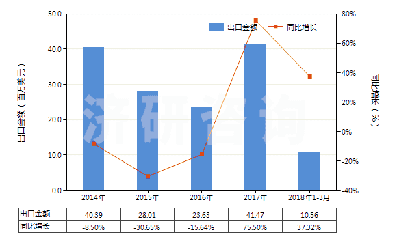 2014-2018年3月中國(guó)初級(jí)形狀的丁二烯橡膠(HS40022010)出口總額及增速統(tǒng)計(jì)